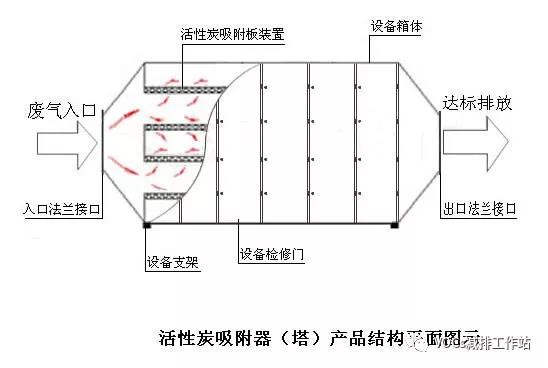 活性炭吸附法处理VOCs的技术“痛点”