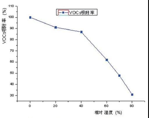 活性炭吸附法处理VOCs的技术“痛点”