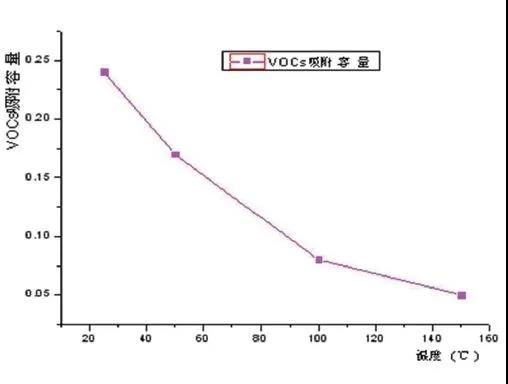 活性炭吸附法处理VOCs的技术“痛点”