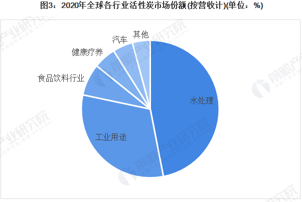 2022年全球活性炭市场供需现状及发展趋势分析