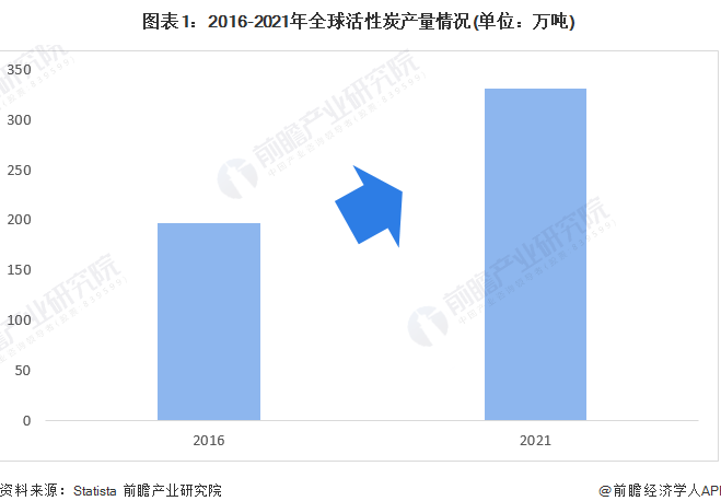 2022年全球活性炭市场供需现状及发展趋势分析