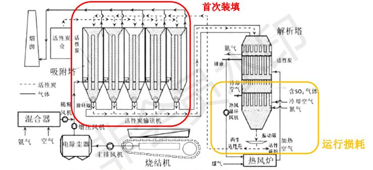 三分钟带你了解活性炭脱硫脱硝应用领域