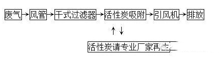 活性炭治理工业废气工艺流程介绍