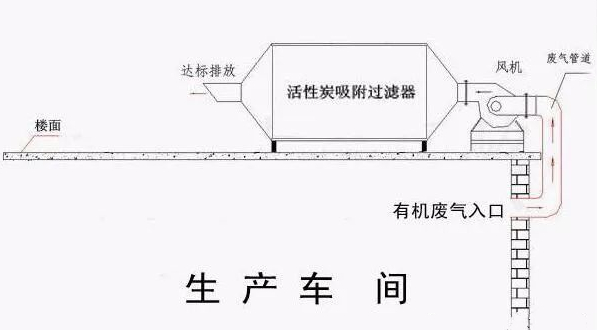 活性炭治理工业废气工艺流程介绍