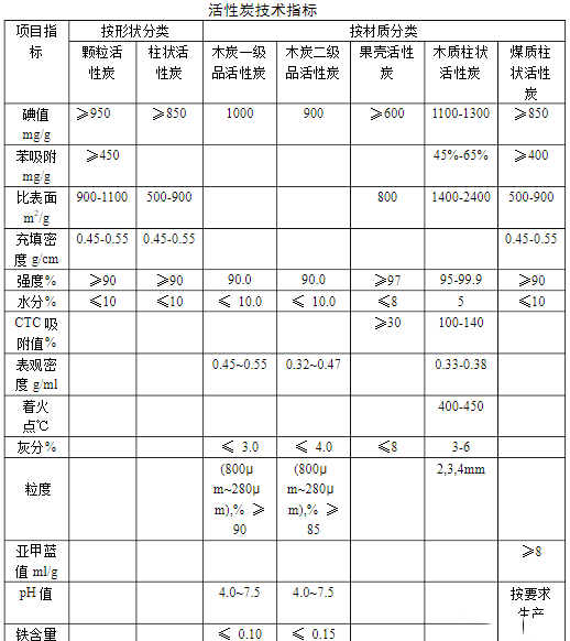 活性炭都有哪些种类，如何选择活性炭？