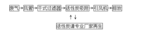 活性炭吸附法怎样治理VOCs废气你知道吗？