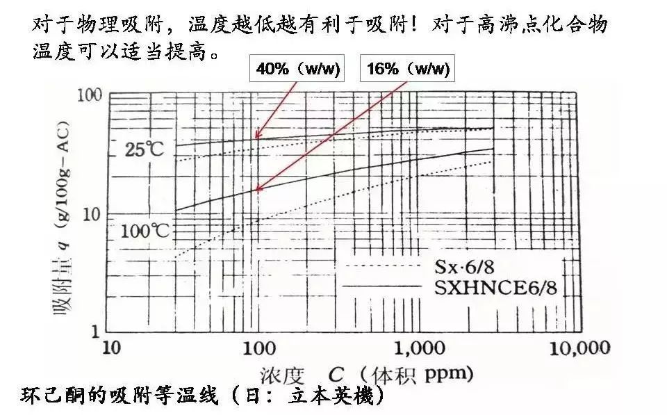 活性炭吸附法怎样治理VOCs废气你知道吗？