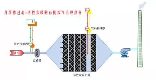 活性炭吸附法怎样治理VOCs废气你知道吗？