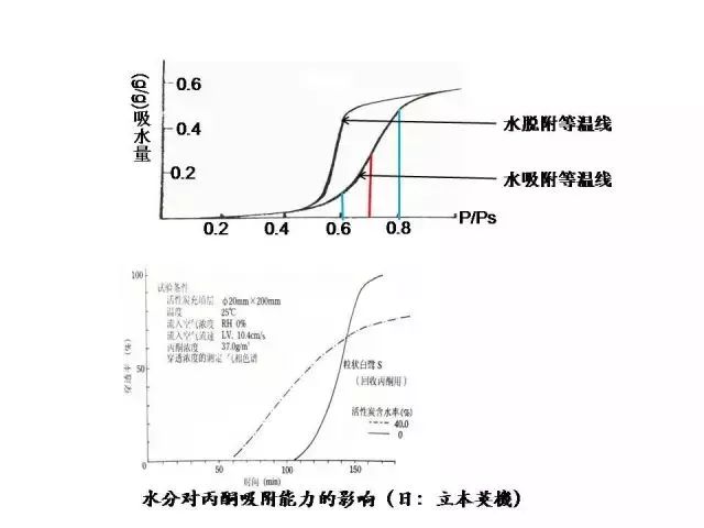 活性炭吸附法怎样治理VOCs废气你知道吗？