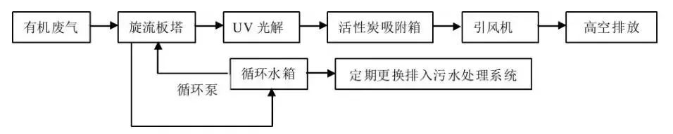 活性炭吸附法怎样治理VOCs废气你知道吗？