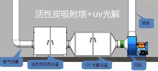 活性炭吸附法怎样治理VOCs废气你知道吗？