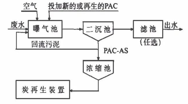 PACT粉末活性炭治理活性污泥工艺