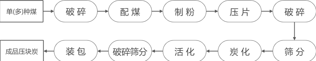 压块破碎活性炭的生产流程及特点