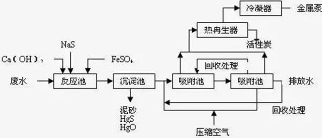 活性炭吸附法处理电镀废水